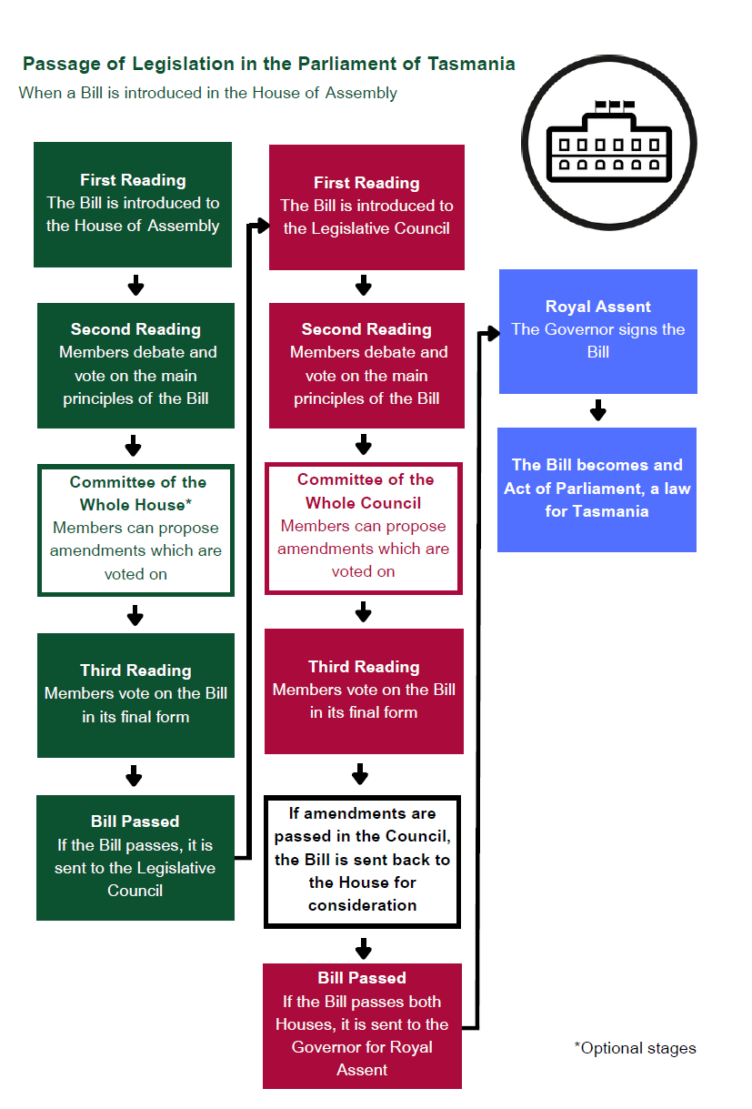 Flowchart showing the process of the passage of legislation